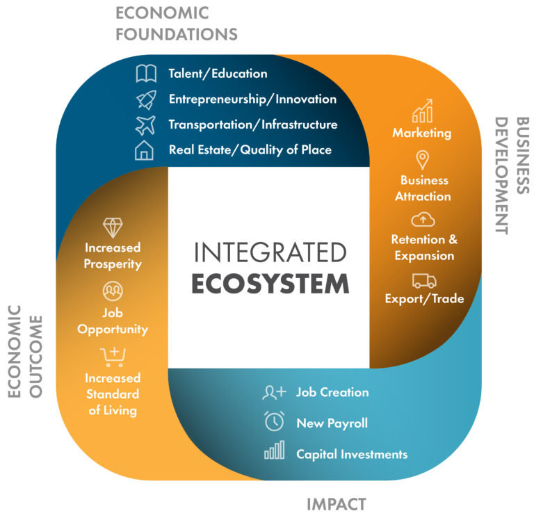 An Integrated Development Ecosystem